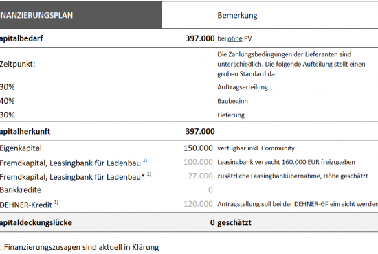 Finanzierungsplan